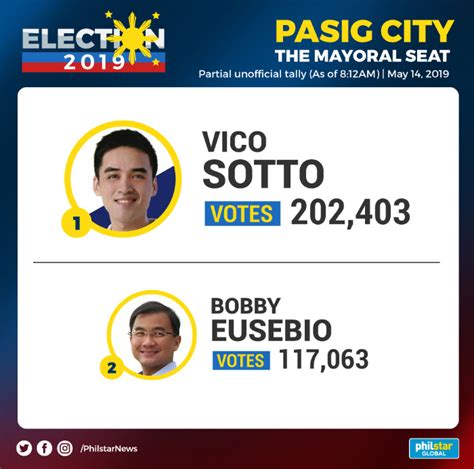 2019 pasig election results|Vico Sotto ends Eusebios' 27.